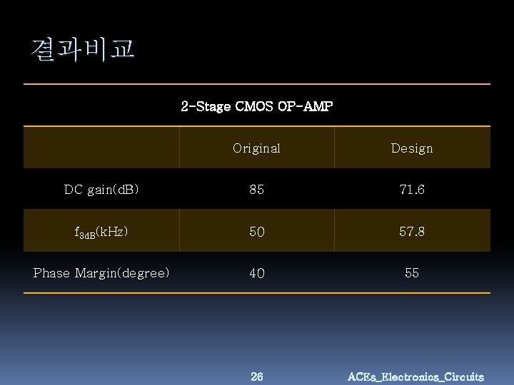 결과비교 2 -Stage CMOS OP-AMP Original Design DC gain(d. B) 85 71. 6 f