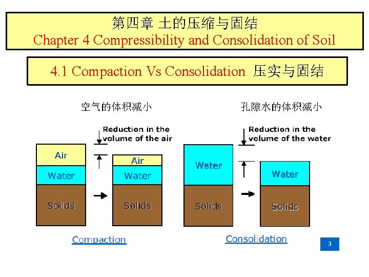 第四章 土的压缩与固结 Chapter 4 Compressibility and Consolidation of Soil 4. 1 Compaction Vs Consolidation