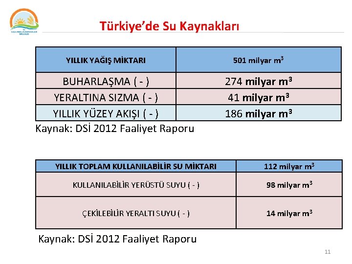  Türkiye’de Su Kaynakları YILLIK YAĞIŞ MİKTARI BUHARLAŞMA ( - ) YERALTINA SIZMA (