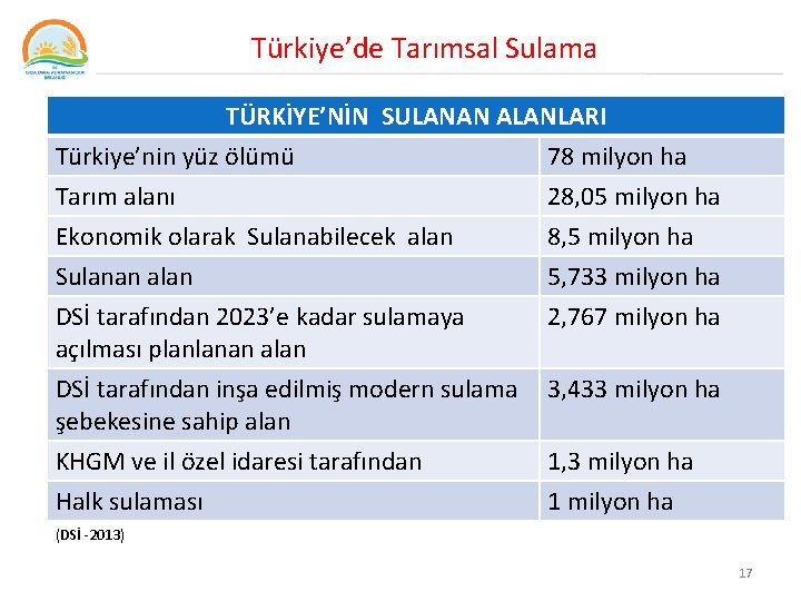  Türkiye’de Tarımsal Sulama TÜRKİYE’NİN SULANAN ALANLARI Türkiye’nin yüz ölümü 78 milyon ha Tarım