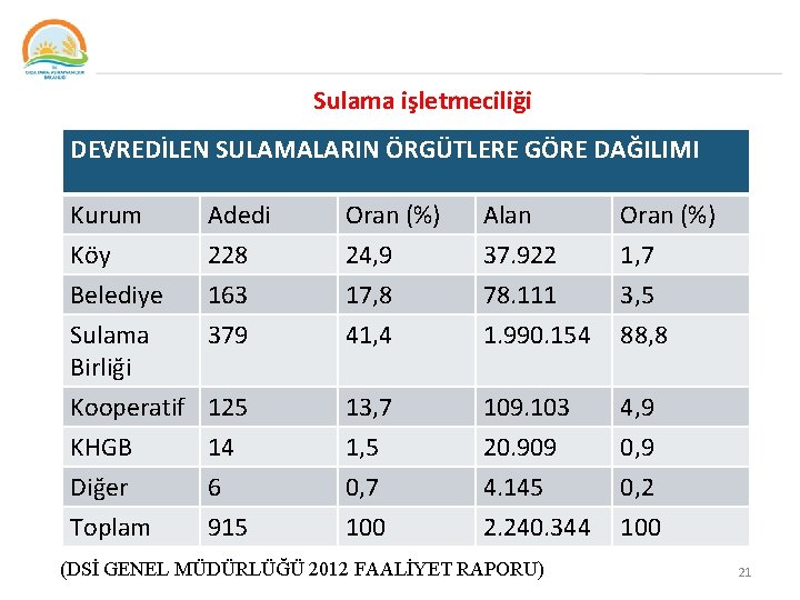 Sulama işletmeciliği DEVREDİLEN SULAMALARIN ÖRGÜTLERE GÖRE DAĞILIMI Kurum Köy Adedi 228 Oran (%) 24,