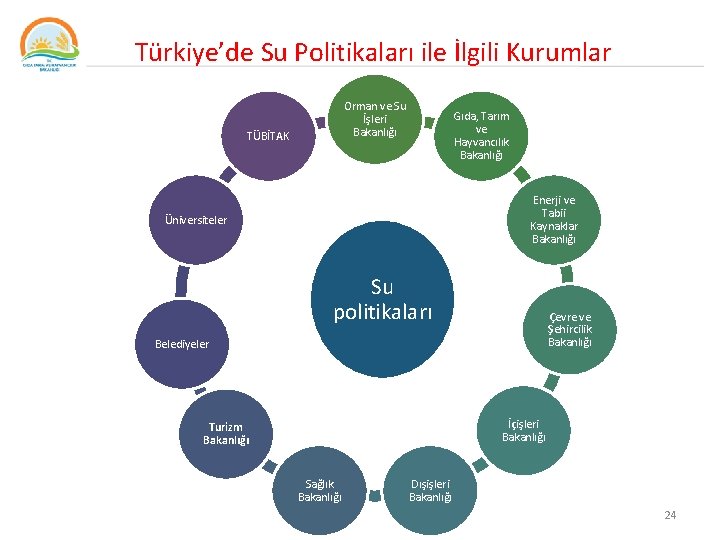 Türkiye’de Su Politikaları ile İlgili Kurumlar Orman ve Su İşleri Bakanlığı TÜBİTAK Gıda, Tarım