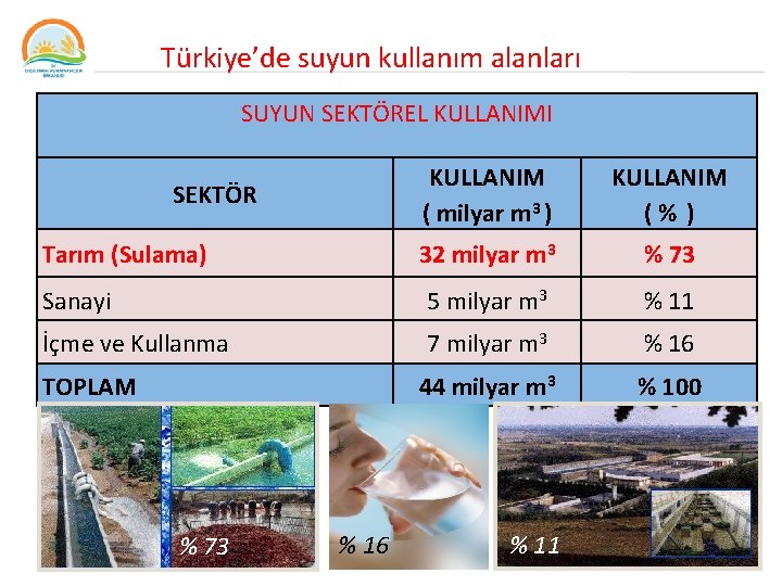  Türkiye’de suyun kullanım alanları SUYUN SEKTÖREL KULLANIMI KULLANIM ( milyar m 3 )