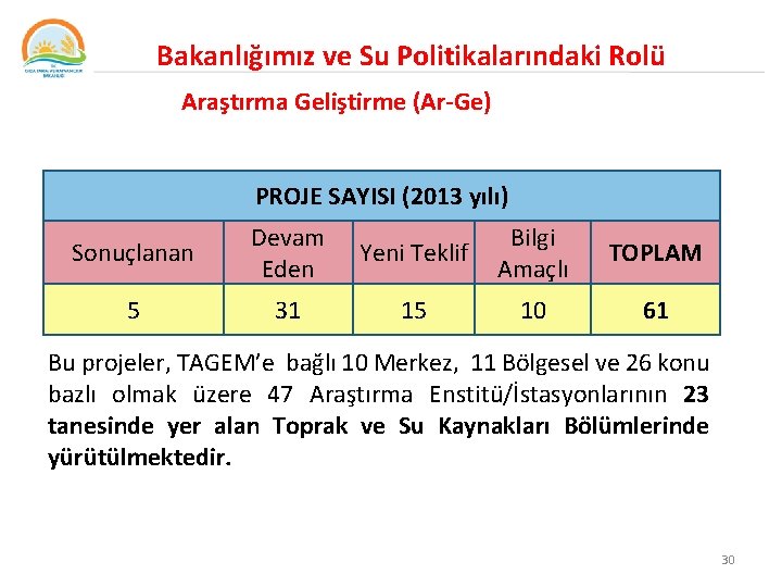 Bakanlığımız ve Su Politikalarındaki Rolü Araştırma Geliştirme (Ar-Ge) PROJE SAYISI (2013 yılı) Sonuçlanan Devam