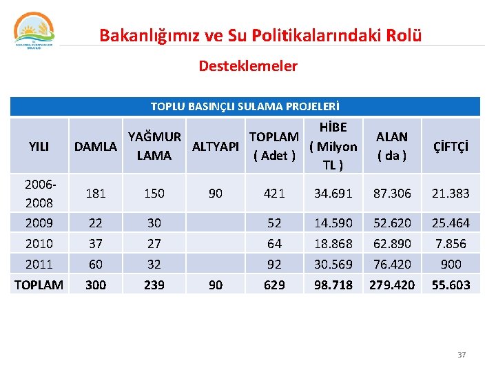 Bakanlığımız ve Su Politikalarındaki Rolü Desteklemeler TOPLU BASINÇLI SULAMA PROJELERİ YILI 20062008 2009 2010