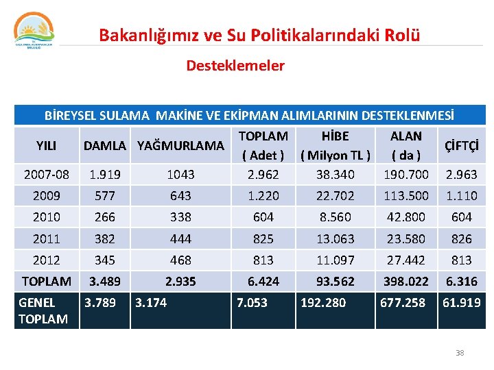 Bakanlığımız ve Su Politikalarındaki Rolü Desteklemeler BİREYSEL SULAMA MAKİNE VE EKİPMAN ALIMLARININ DESTEKLENMESİ YILI