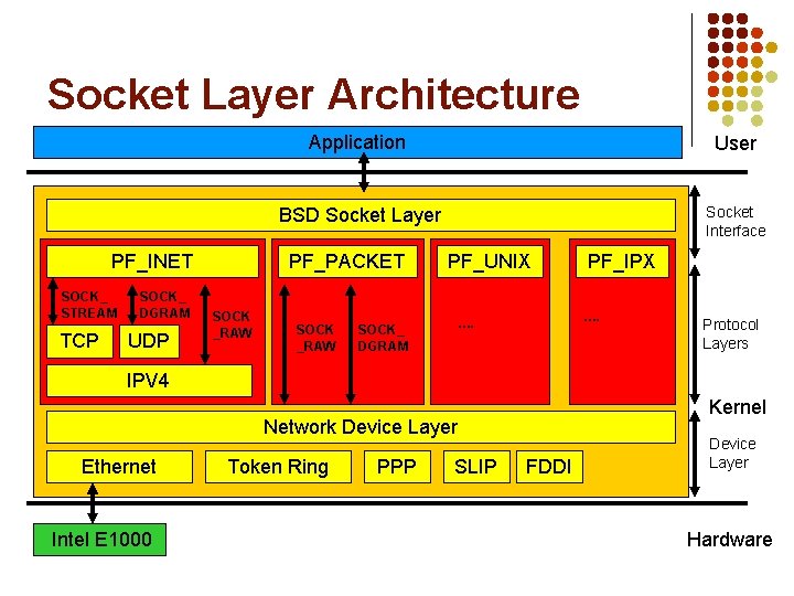 Socket Layer Architecture PF_INET SOCK_ STREAM TCP SOCK_ DGRAM UDP Application User BSD Socket