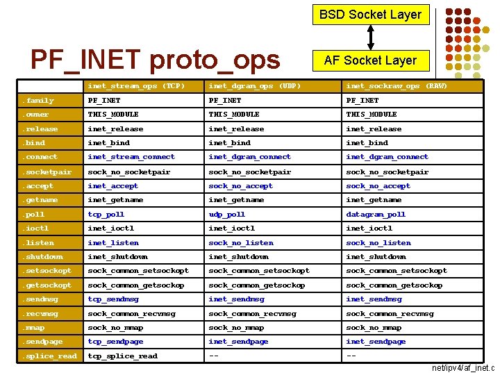 BSD Socket Layer PF_INET proto_ops AF Socket Layer inet_stream_ops (TCP) inet_dgram_ops (UDP) inet_sockraw_ops (RAW)