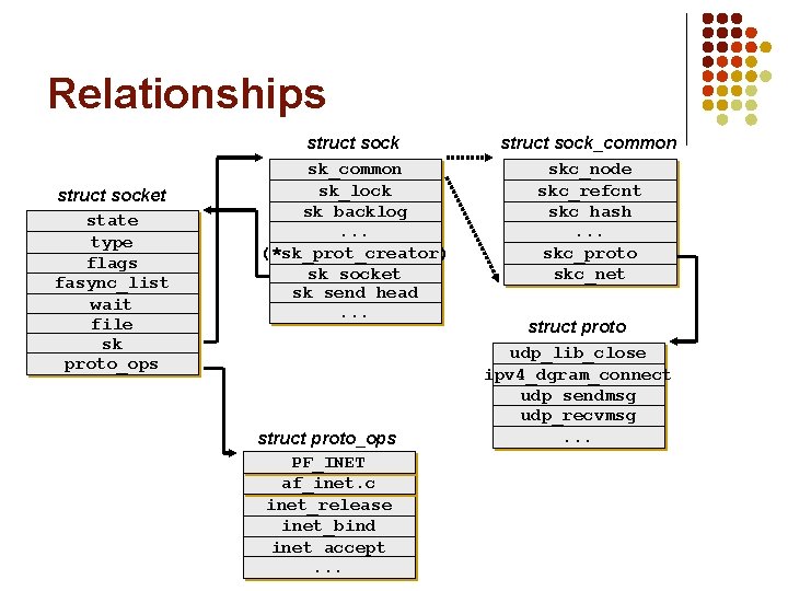 Relationships struct socket state type flags fasync_list wait file sk proto_ops struct sock sk_common