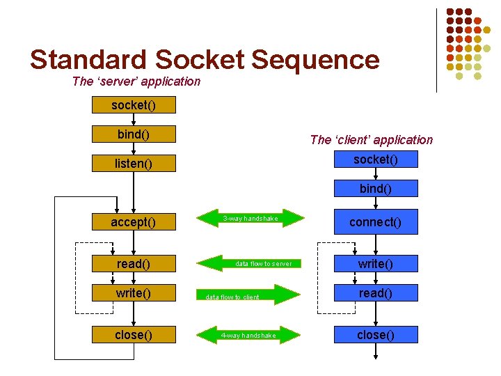 Standard Socket Sequence The ‘server’ application socket() bind() The ‘client’ application socket() listen() bind()
