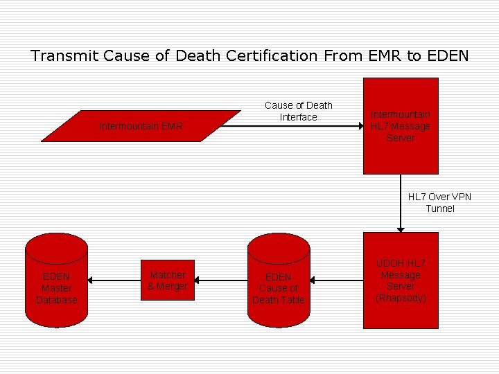 Transmit Cause of Death Certification From EMR to EDEN Intermountain EMR Cause of Death