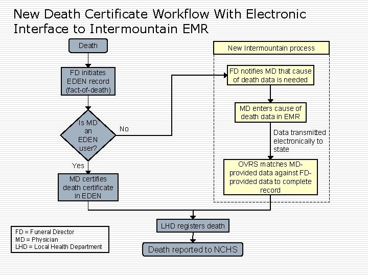 New Death Certificate Workflow With Electronic Interface to Intermountain EMR Death New Intermountain process