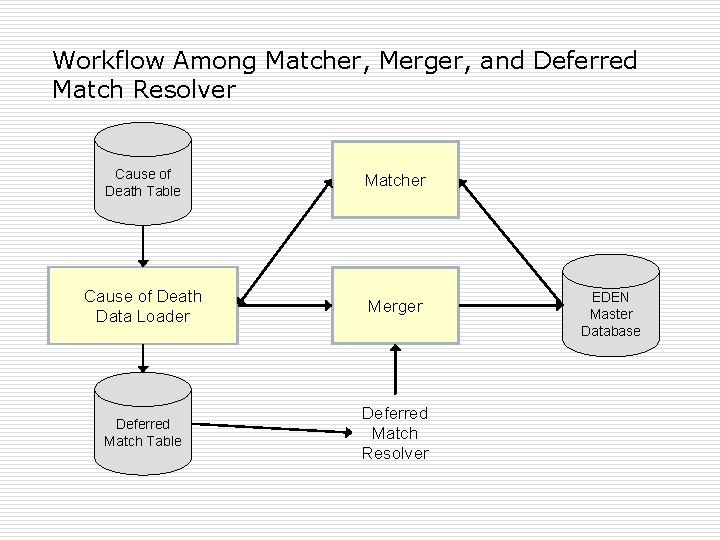 Workflow Among Matcher, Merger, and Deferred Match Resolver Cause of Death Table Matcher Cause