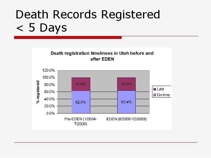 Death Records Registered < 5 Days 