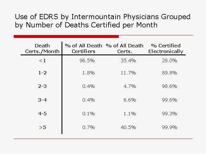 Use of EDRS by Intermountain Physicians Grouped by Number of Deaths Certified per Month