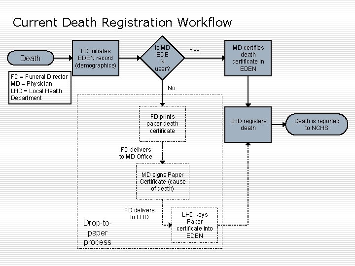 Current Death Registration Workflow Death Is MD EDE N user? FD initiates EDEN record