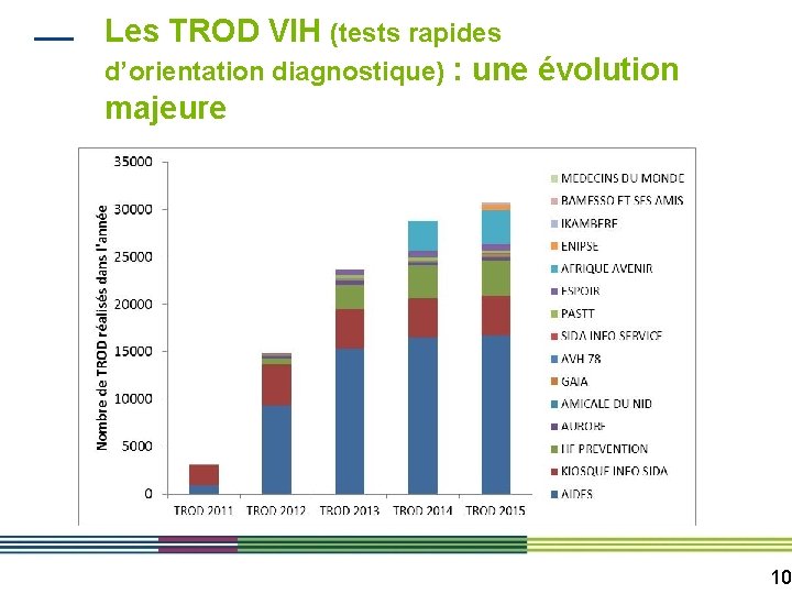 Les TROD VIH (tests rapides d’orientation diagnostique) : une évolution majeure 10 