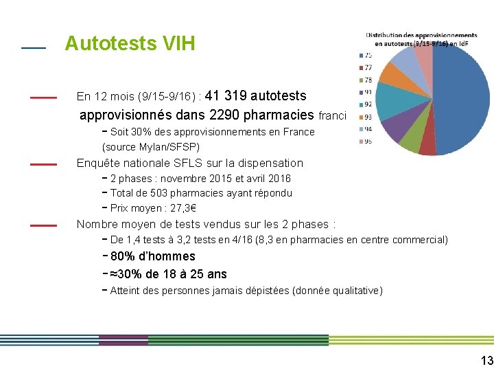 Autotests VIH En 12 mois (9/15 -9/16) : 41 319 autotests approvisionnés dans 2290