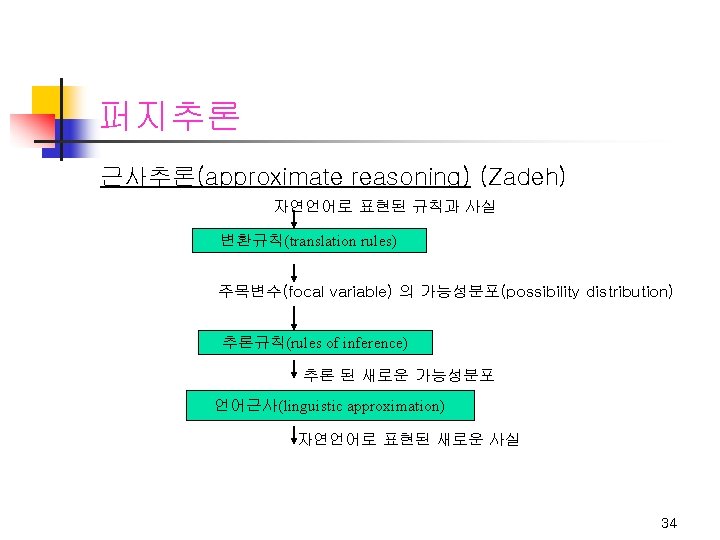 퍼지추론 근사추론(approximate reasoning) (Zadeh) 자연언어로 표현된 규칙과 사실 변환규칙(translation rules) 주목변수(focal variable) 의 가능성분포(possibility