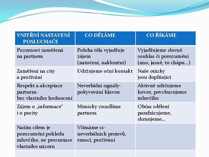 VNITŘNÍ NASTAVENÍ POSLUCHAČE CO DĚLÁME CO ŘÍKÁME Pozornost zaměřená na partnera Poloha těla vyjadřuje