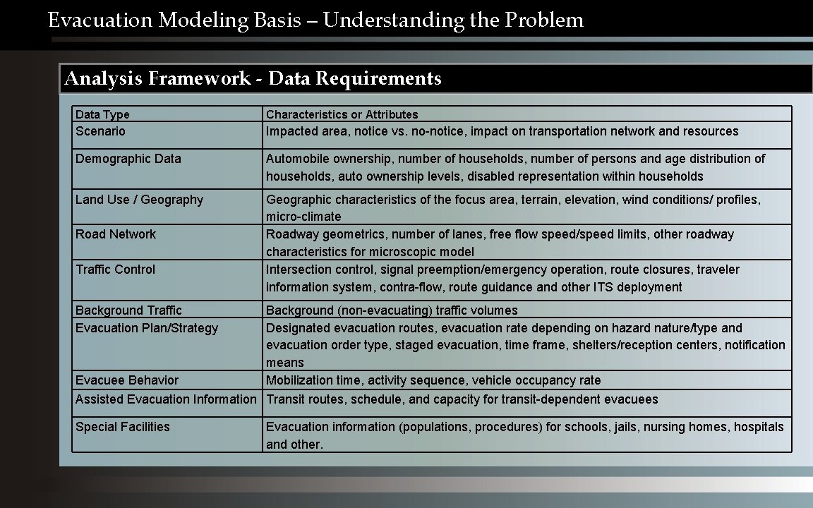 Evacuation Modeling Basis – Understanding the Problem Analysis Framework - Data Requirements Data Type