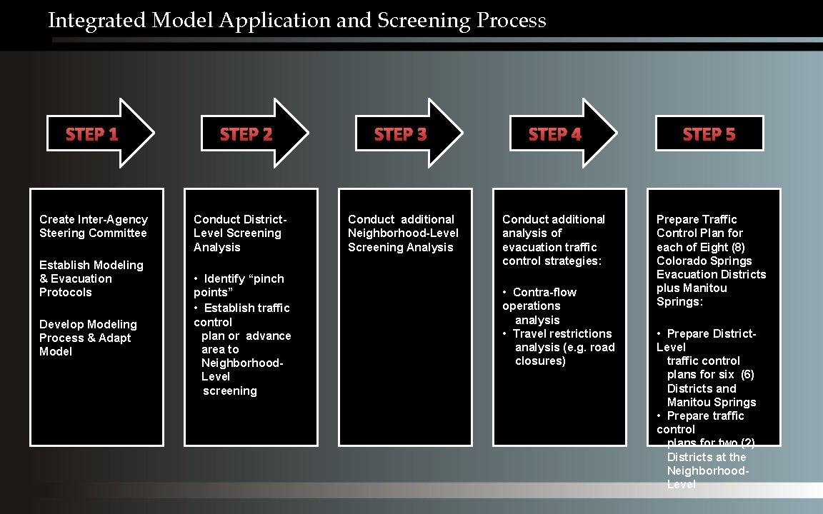 Integrated Model Application and Screening Process STEP 1 Create Inter-Agency Steering Committee Establish Modeling