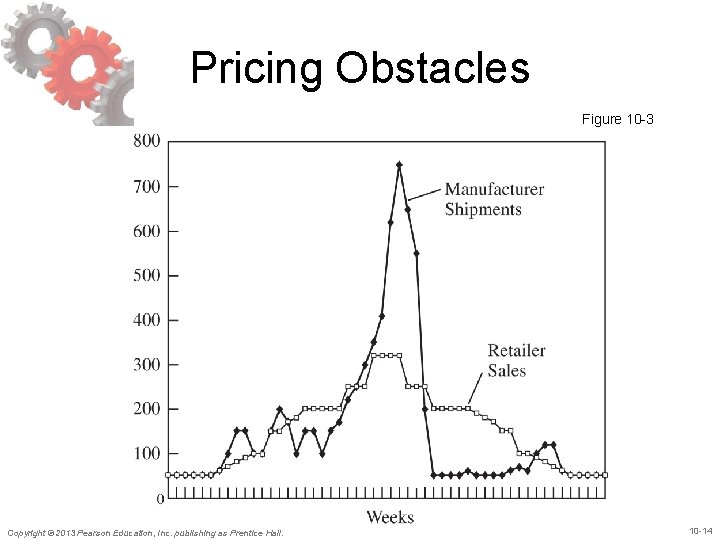 Pricing Obstacles Figure 10 -3 Copyright © 2013 Pearson Education, Inc. publishing as Prentice