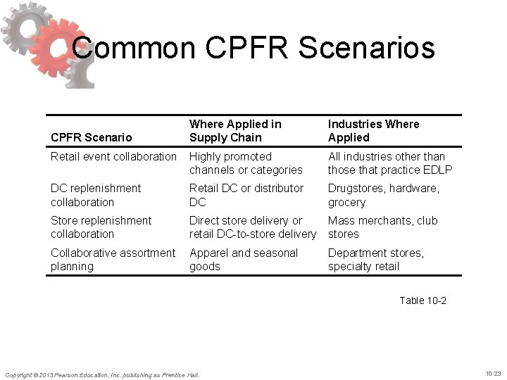 Common CPFR Scenarios Where Applied in Supply Chain Industries Where Applied Retail event collaboration