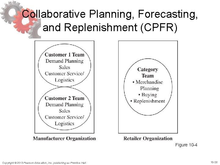 Collaborative Planning, Forecasting, and Replenishment (CPFR) Figure 10 -4 Copyright © 2013 Pearson Education,