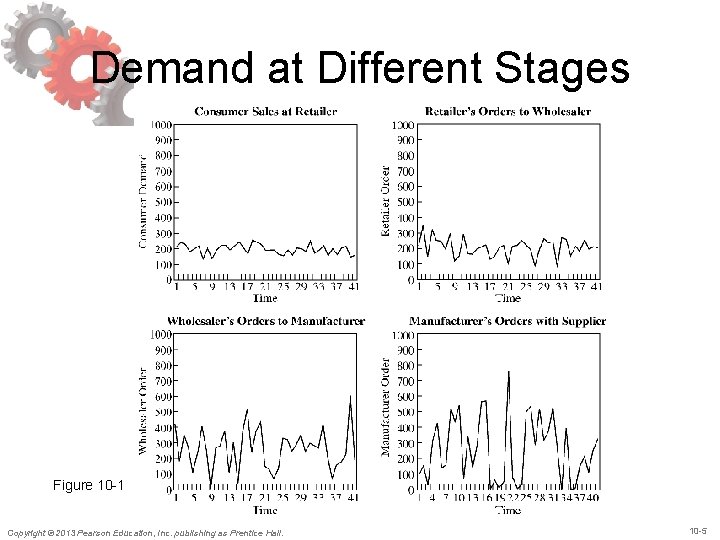 Demand at Different Stages Figure 10 -1 Copyright © 2013 Pearson Education, Inc. publishing