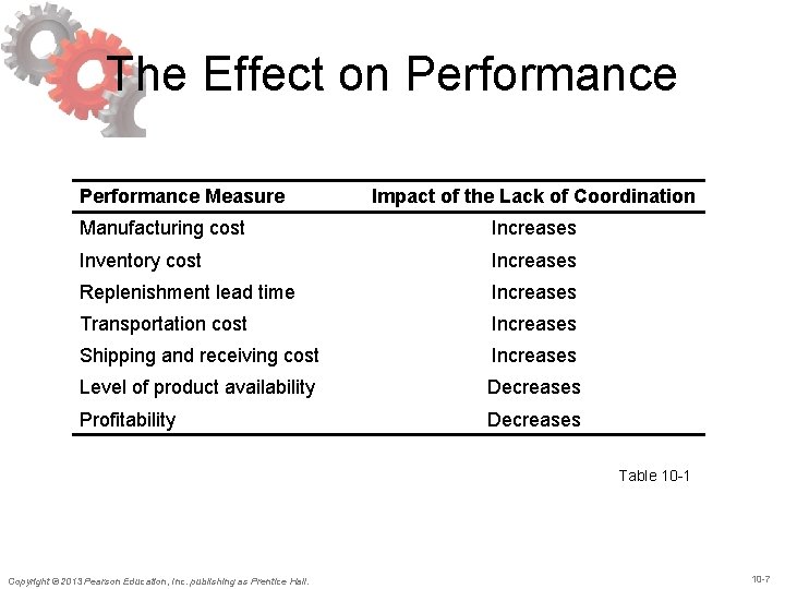 The Effect on Performance Measure Impact of the Lack of Coordination Manufacturing cost Increases