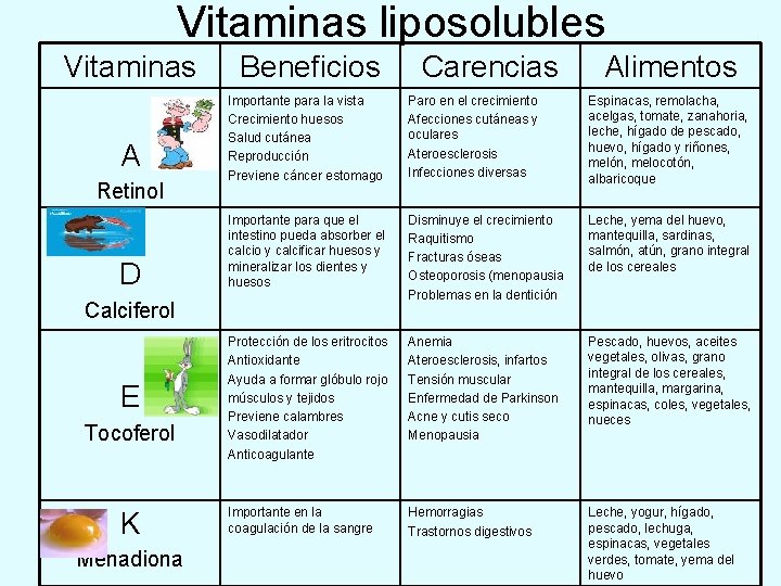 Vitaminas liposolubles Vitaminas A Retinol D Beneficios Tocoferol K Menadiona Alimentos Importante para la