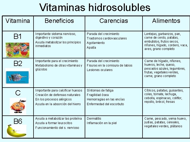 Vitaminas hidrosolubles Vitamina Beneficios Carencias Alimentos B 1 Importante sistema nervioso, digestivo y corazón