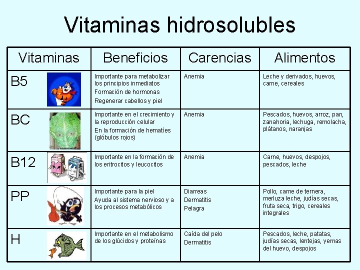 Vitaminas hidrosolubles Vitaminas Beneficios Carencias Alimentos B 5 Importante para metabolizar los principios inmediatos