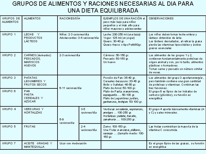 GRUPOS DE ALIMENTOS Y RACIONES NECESARIAS AL DIA PARA UNA DIETA EQUILIBRADA GRUPOS DE