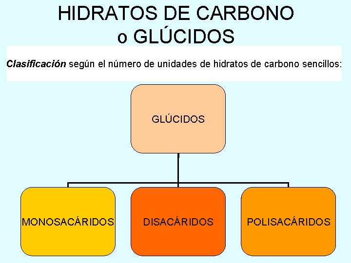 HIDRATOS DE CARBONO o GLÚCIDOS Clasificación según el número de unidades de hidratos de