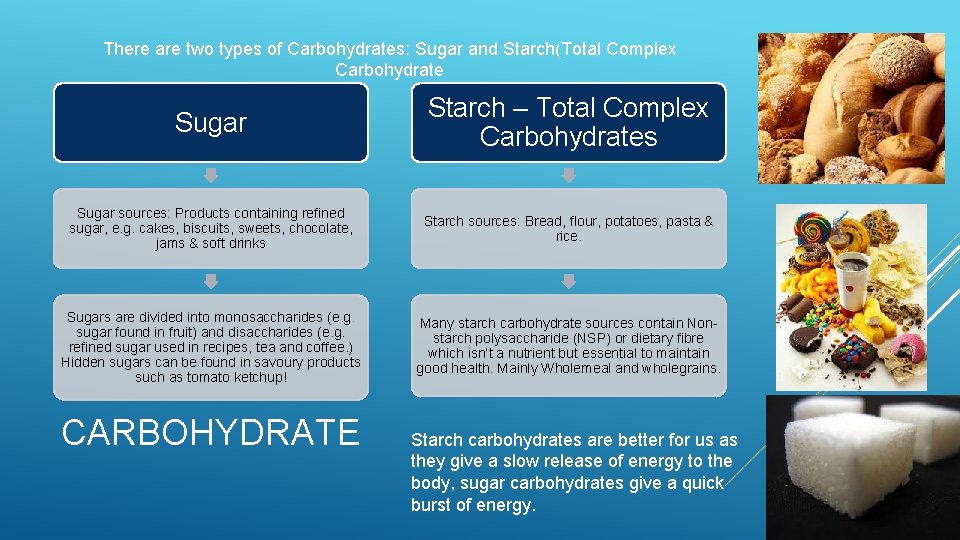 There are two types of Carbohydrates: Sugar and Starch(Total Complex Carbohydrate Sugar Starch –