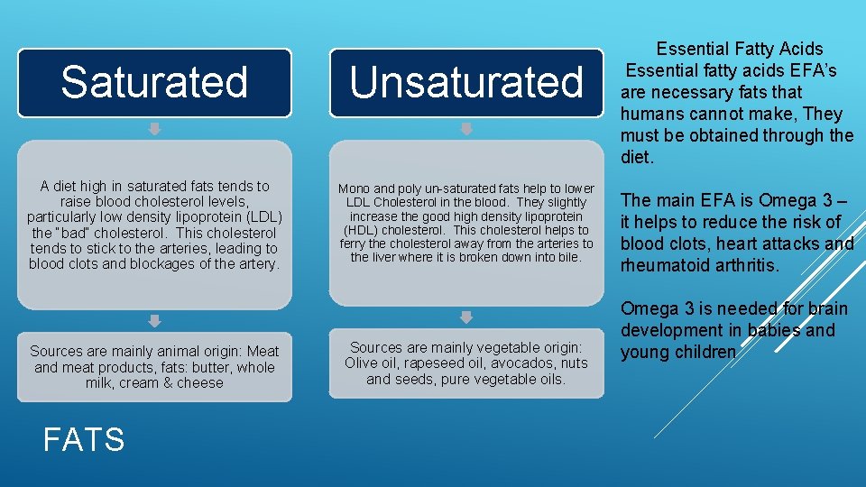 Saturated Unsaturated A diet high in saturated fats tends to raise blood cholesterol levels,