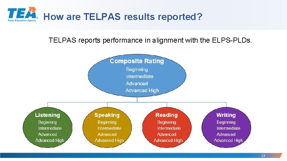 How are TELPAS results reported? TELPAS reports performance in alignment with the ELPS-PLDs. 13