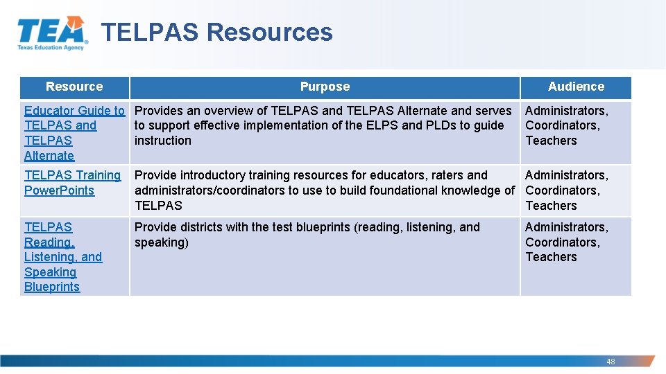 TELPAS Resources Resource Purpose Audience Educator Guide to Provides an overview of TELPAS and