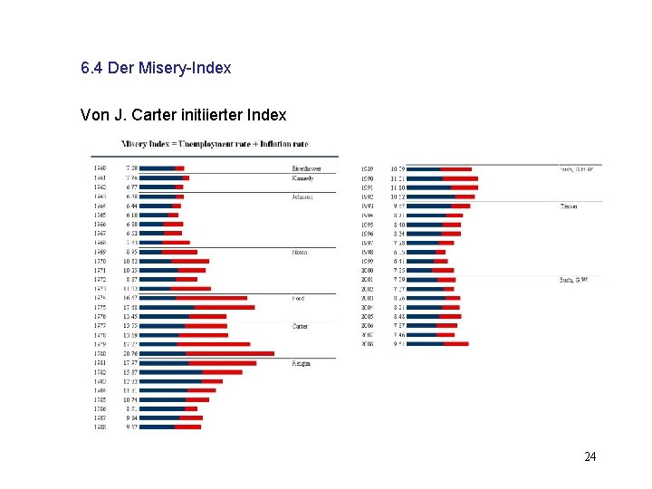 6. 4 Der Misery-Index Von J. Carter initiierter Index 24 