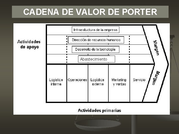 CADENA DE VALOR DE PORTER Abastecimiento CADENA DE VALOR DE PORTER Abastecimiento