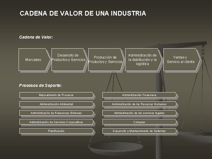 CADENA DE VALOR DE UNA INDUSTRIA Cadena de Valor: Mercadeo Desarrollo de Productos y CADENA DE VALOR DE UNA INDUSTRIA Cadena de Valor: Mercadeo Desarrollo de Productos y