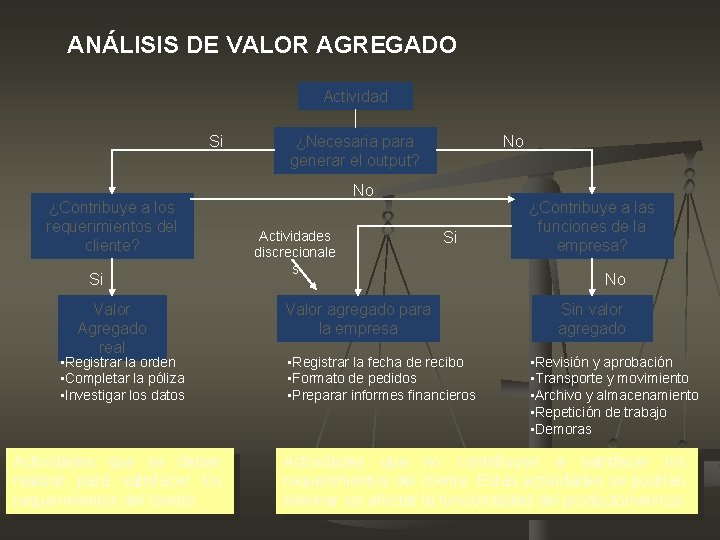 ANÁLISIS DE VALOR AGREGADO Actividad Si ¿Contribuye a los requerimientos del cliente? Si Valor ANÁLISIS DE VALOR AGREGADO Actividad Si ¿Contribuye a los requerimientos del cliente? Si Valor