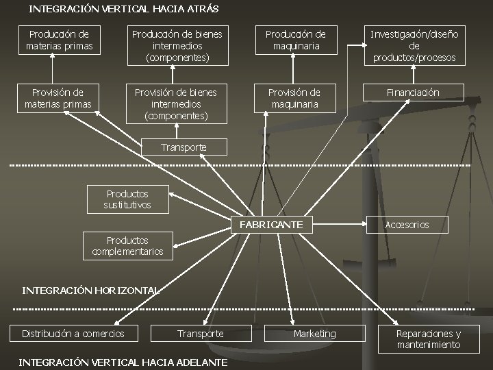INTEGRACIÓN VERTICAL HACIA ATRÁS Producción de materias primas Producción de bienes intermedios (componentes) Producción INTEGRACIÓN VERTICAL HACIA ATRÁS Producción de materias primas Producción de bienes intermedios (componentes) Producción