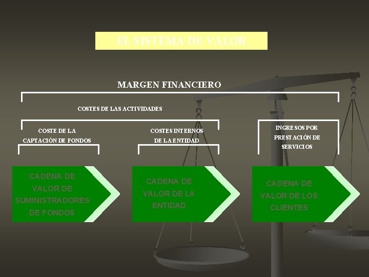 EL SISTEMA DE VALOR MARGEN FINANCIERO COSTES DE LAS ACTIVIDADES COSTE DE LA COSTES EL SISTEMA DE VALOR MARGEN FINANCIERO COSTES DE LAS ACTIVIDADES COSTE DE LA COSTES