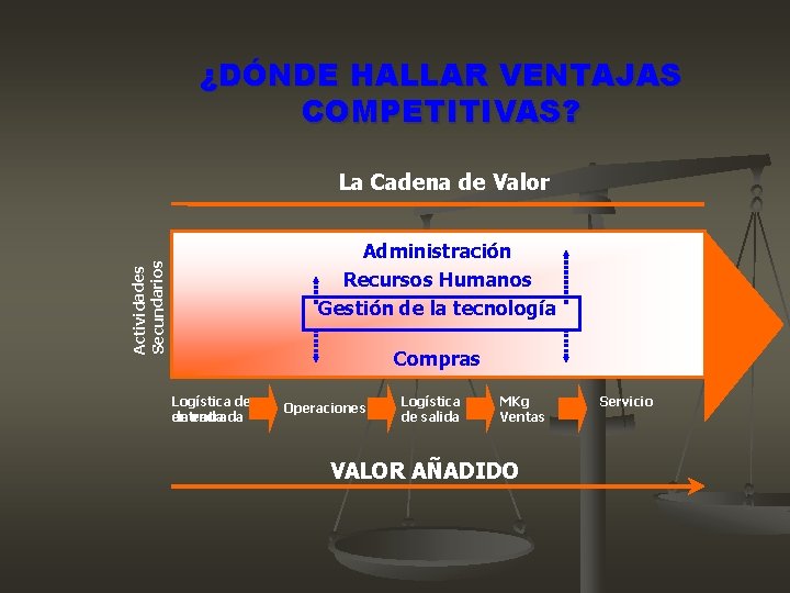 ¿DÓNDE HALLAR VENTAJAS COMPETITIVAS? La Cadena de Valor Actividades Secundarios Administración Recursos Humanos Gestión ¿DÓNDE HALLAR VENTAJAS COMPETITIVAS? La Cadena de Valor Actividades Secundarios Administración Recursos Humanos Gestión