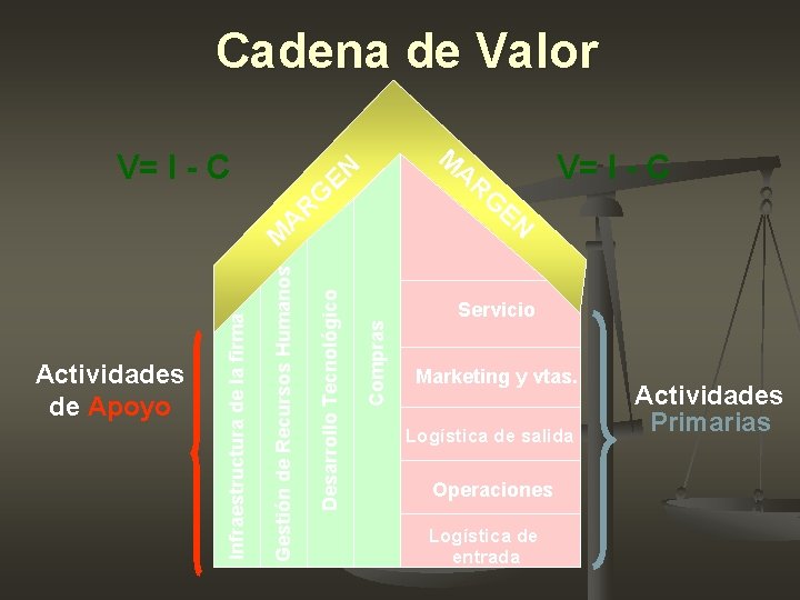 Cadena de Valor V= I - C G R A M EN Compras Desarrollo Cadena de Valor V= I - C G R A M EN Compras Desarrollo