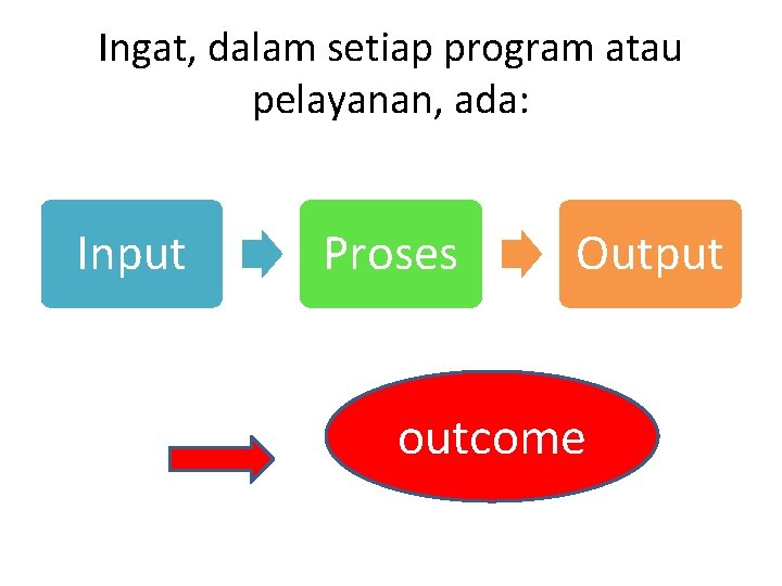 Ingat, dalam setiap program atau pelayanan, ada: Input Proses Output outcome 