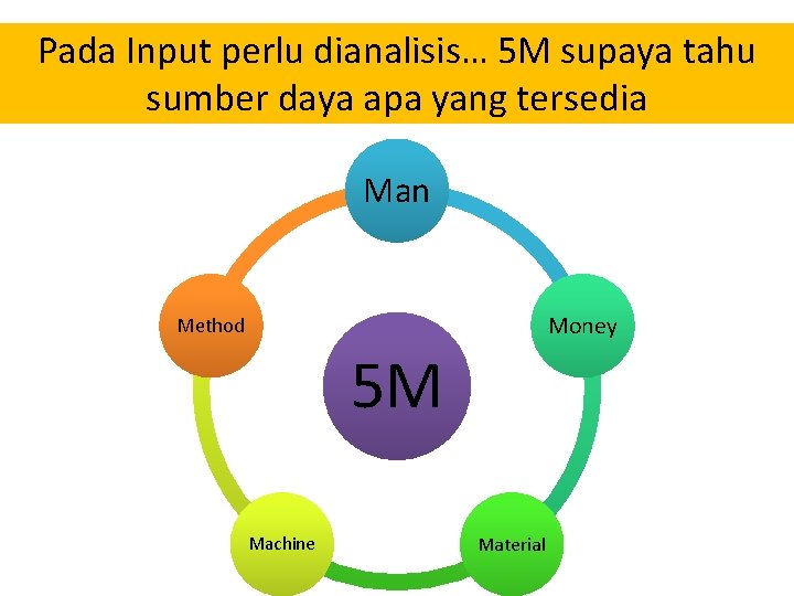 Pada Input perlu dianalisis… 5 M supaya tahu sumber daya apa yang tersedia Man